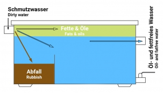 Fat separator 44L